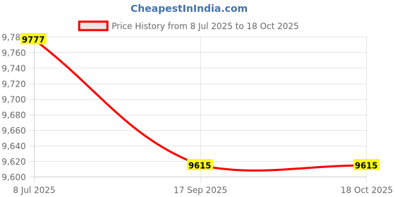 flipkart.com cooter 45" X 20" X 10" Handmade Double Bowl With Drain Board 304 GRADE STAINLESS STEEL HANDMADE MATT FINISH SINGLE BOWL WITH DRAIN BOARD Vessel Sink cooter Price History Graph from 8 Jul 2025 to 17 Oct 2025