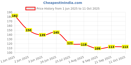 flipkart.com coozico 10 ml Cooking Oil Dispenser Set coozico Price History Graph from 1 Jun 2025 to 11 Oct 2025