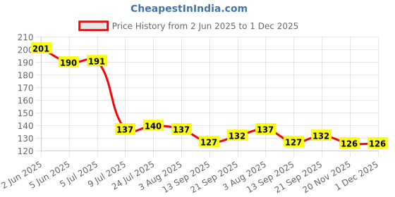 flipkart.com coozico 10 ml Cooking Oil Dispenser Set coozico Price History Graph from 2 Jun 2025 to 1 Dec 2025