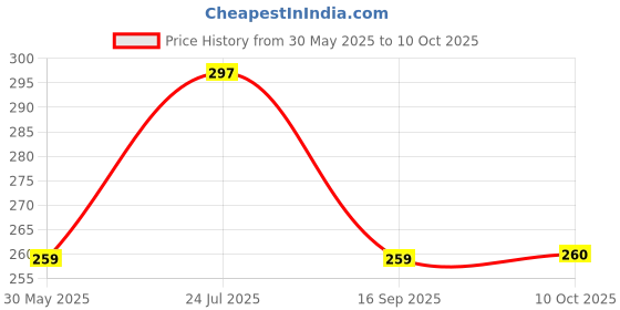 flipkart.com coozico 1pcs pump Combo coozico Price History Graph from 30 May 2025 to 10 Oct 2025