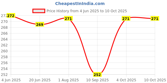 flipkart.com coozico 2 Pcs Reusable Non-Stick Air Fryer Silicon Trays Airfryer Tray coozico Price History Graph from 4 Jun 2025 to 10 Oct 2025