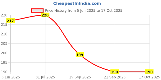 flipkart.com coozico 215ml Coffee Mug. Glass Coffee Mug Clear Glass 3 Cups Coffee Maker coozico Price History Graph from 5 Jun 2025 to 16 Oct 2025