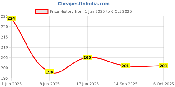 flipkart.com coozico 50 ml Manual Ice Cream Maker coozico Price History Graph from 1 Jun 2025 to 5 Oct 2025