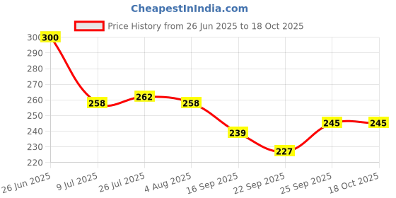 flipkart.com coozico 500 ml Cooking Oil Sprayer coozico Price History Graph from 26 Jun 2025 to 18 Oct 2025
