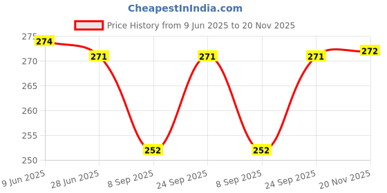 flipkart.com coozico 6Pcs Air Fryer Silicone Pot with Handle Round Baking Kitchen Cooking Accessories Airfryer Tray coozico Price History Graph from 9 Jun 2025 to 20 Nov 2025