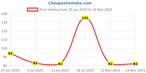 flipkart.com coozico Adjustable Baby Kids Shampoo Bath Bathing Safe Soft Shower Button Closure Cap Hat Hair Shield coozico Price History Graph from 25 Jun 2025 to 12 Nov 2025