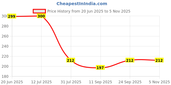 flipkart.com coozico Bathroom Sink Plastic Push Down Strainer coozico Price History Graph from 20 Jun 2025 to 5 Nov 2025