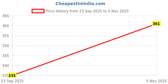 flipkart.com coozico Digital Black Clock coozico Price History Graph from 23 Sep 2025 to 5 Nov 2025