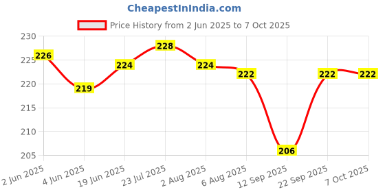 flipkart.com coozico Egg container Egg Holder coozico Price History Graph from 2 Jun 2025 to 6 Oct 2025