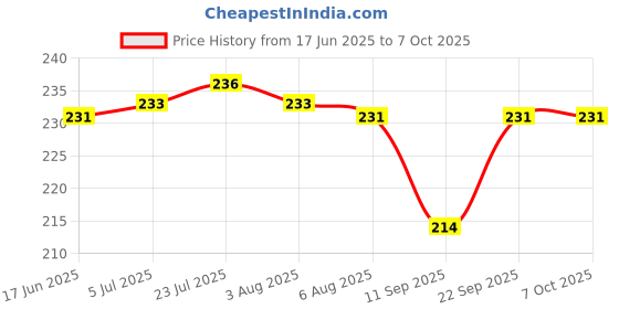 flipkart.com coozico Egg container Egg Holder coozico Price History Graph from 17 Jun 2025 to 6 Oct 2025