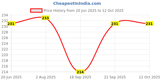 flipkart.com coozico Egg container Egg Holder coozico Price History Graph from 20 Jun 2025 to 11 Oct 2025