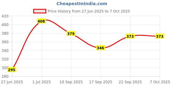 flipkart.com coozico Egg container Egg Holder coozico Price History Graph from 27 Jun 2025 to 7 Oct 2025