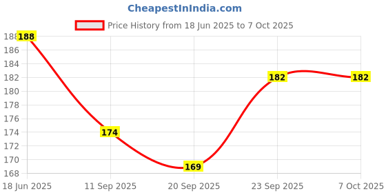 flipkart.com coozico Egg container Egg Holder coozico Price History Graph from 18 Jun 2025 to 6 Oct 2025