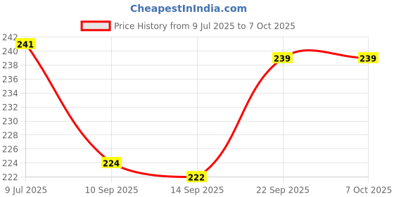 flipkart.com coozico Egg container Egg Holder coozico Price History Graph from 9 Jul 2025 to 6 Oct 2025