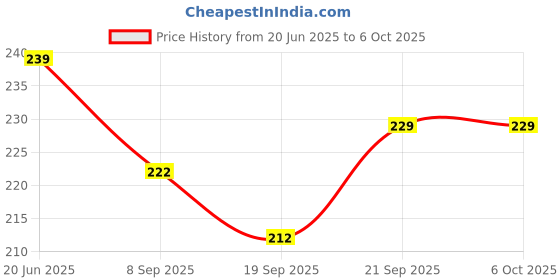 flipkart.com coozico Egg container Egg Holder coozico Price History Graph from 20 Jun 2025 to 6 Oct 2025