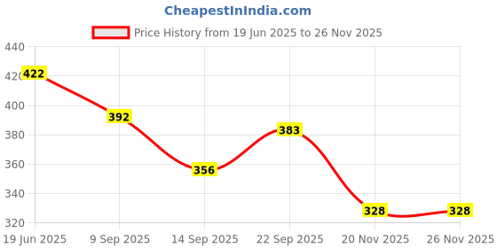 flipkart.com coozico Egg holder Egg Holder coozico Price History Graph from 19 Jun 2025 to 24 Nov 2025