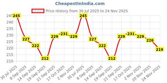 flipkart.com coozico Egg holder Egg Holder coozico Price History Graph from 30 Jul 2025 to 24 Nov 2025
