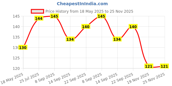 flipkart.com coozico Egg holder Egg Holder coozico Price History Graph from 18 May 2025 to 25 Nov 2025