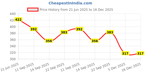 flipkart.com coozico Egg holder Egg Holder coozico Price History Graph from 21 Jun 2025 to 16 Dec 2025