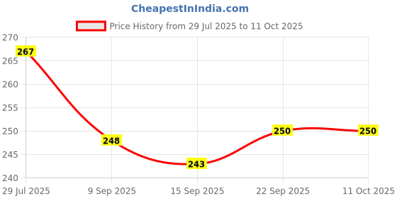 flipkart.com coozico Egg holder Egg Holder coozico Price History Graph from 29 Jul 2025 to 11 Oct 2025