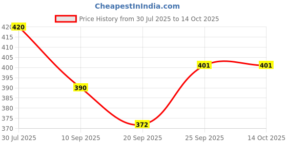 flipkart.com coozico Flash Cards, Talking Toys, coozico Price History Graph from 30 Jul 2025 to 14 Oct 2025