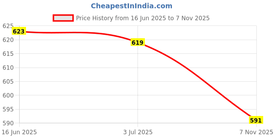 flipkart.com coozico Glass Dessert Bowl Ice Cream Bowls, Salad Dessert Serving Bowls, Tableware Set, 120 ml, Crystal Clear (6 pcs ) Ice Cream Cup, Salad Serving Bowl, Pudding - Dessert Bowl, 120 ml coozico Price History Graph from 16 Jun 2025 to 7 Nov 2025