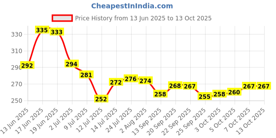 flipkart.com coozico Glass Grocery Container - 250 ml coozico Price History Graph from 13 Jun 2025 to 13 Oct 2025
