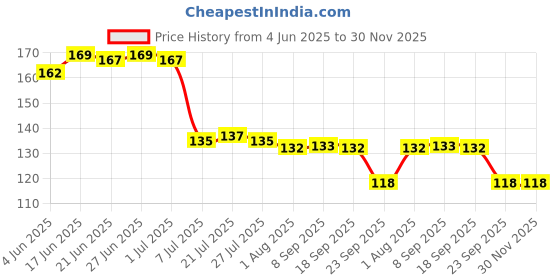flipkart.com coozico Glass Grocery Container- 350 ml coozico Price History Graph from 4 Jun 2025 to 30 Nov 2025