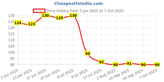 flipkart.com coozico Glass Utility Container- 1000 ml coozico Price History Graph from 3 Jun 2025 to 6 Oct 2025