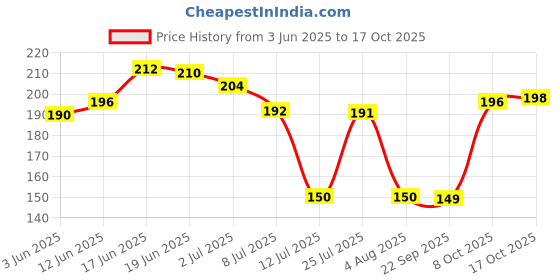 flipkart.com coozico Glass Utility Container- 430 ml coozico Price History Graph from 3 Jun 2025 to 17 Oct 2025