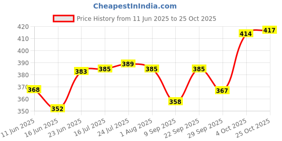 flipkart.com coozico Glassware Imported Crystal Glass Carafes & Pitchers Jug Jug Glass Set coozico Price History Graph from 11 Jun 2025 to 25 Oct 2025