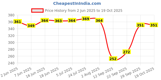 flipkart.com coozico Multi Functional Self Draining Organizer Chopsticks Basket - Spoons, Knife & Other Kitchen Cutlery Storage Holder Stand Disposable Plastic Cutlery Set coozico Price History Graph from 2 Jun 2025 to 19 Oct 2025