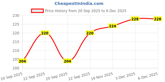 flipkart.com coozico Nails Polish Drayer Machine Mini Foldable Nail Polish Dryer coozico Price History Graph from 20 Sep 2025 to 5 Dec 2025