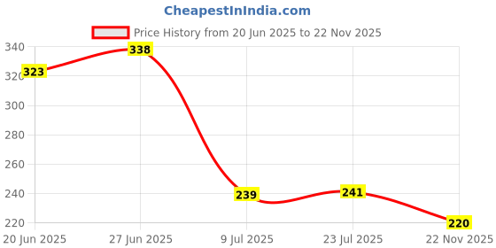 flipkart.com coozico Oil & Vinegar Set Glass coozico Price History Graph from 20 Jun 2025 to 22 Nov 2025