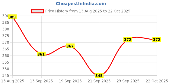 flipkart.com coozico (Pack of 2) 500 ml Pub Beer Mug with Handle Glass Set Water/Juice Glass coozico Price History Graph from 13 Aug 2025 to 22 Oct 2025