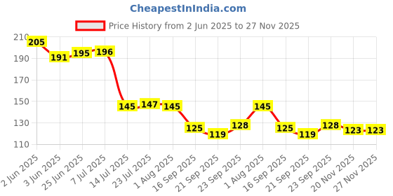 flipkart.com coozico (Pack of 2) Crystal Clear Short Glasses Set of 2 Pcs for Vodka Glass Shot Glass coozico Price History Graph from 2 Jun 2025 to 27 Nov 2025