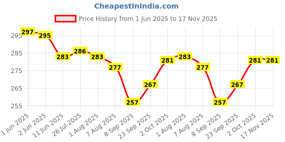 flipkart.com coozico Pack of 2 Glass Jumbo Glass Cup for Coffee, Tea, Milk, Hot and Cold coozico Price History Graph from 1 Jun 2025 to 17 Nov 2025