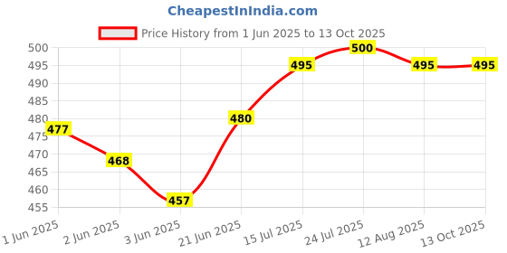 flipkart.com coozico Polyester Clothes Storage Basket, Double-Layer, Metal Frame, 26L Capacity, Storage bag Storage Basket coozico Price History Graph from 1 Jun 2025 to 12 Oct 2025
