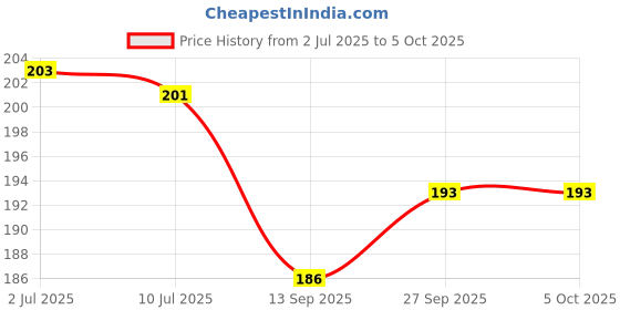 flipkart.com coozico Projector Torch for Kids Creativity Toy coozico Price History Graph from 2 Jul 2025 to 5 Oct 2025