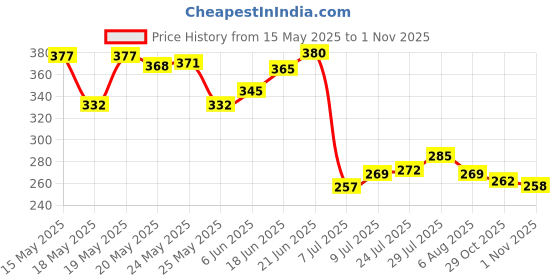 flipkart.com coozico Spice Set Glass coozico Price History Graph from 15 May 2025 to 1 Nov 2025