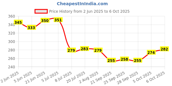 flipkart.com coozico Spice Set Glass coozico Price History Graph from 2 Jun 2025 to 6 Oct 2025