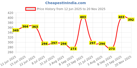 flipkart.com coozico Spice Set Glass coozico Price History Graph from 12 Jun 2025 to 20 Nov 2025