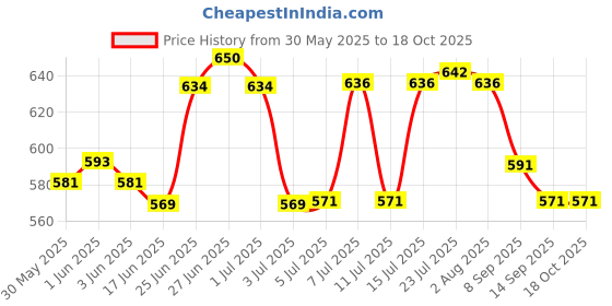 flipkart.com coozico Spice Set Glass coozico Price History Graph from 30 May 2025 to 17 Oct 2025