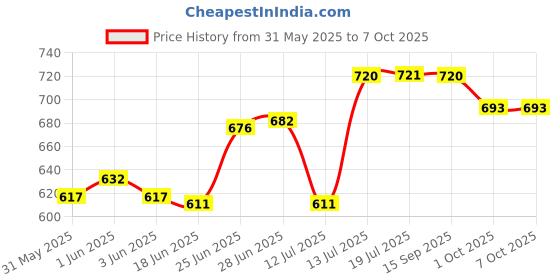 flipkart.com coozico Spice Set Glass coozico Price History Graph from 31 May 2025 to 7 Oct 2025