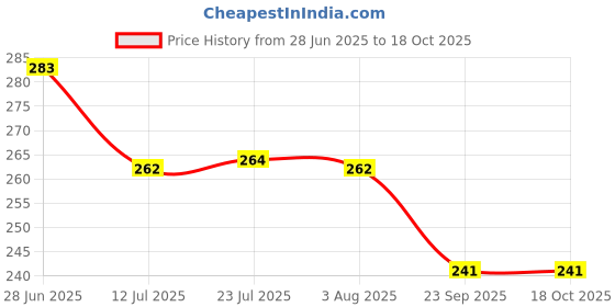 flipkart.com coozico Spice Set Glass coozico Price History Graph from 28 Jun 2025 to 16 Oct 2025