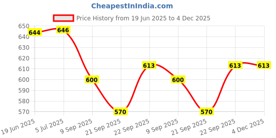 flipkart.com coozico Stainless Steel Deep Fryer Pot with Basket Long Handle 1.2 L Electric Deep Fryer coozico Price History Graph from 19 Jun 2025 to 4 Dec 2025