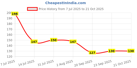 flipkart.com coozico T@- glaqss gtusto mug 450 ml 1 pcs_65 Glass Set Water/Juice Glass coozico Price History Graph from 7 Jul 2025 to 21 Oct 2025
