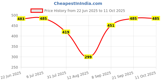 flipkart.com coozico Umbrella Windproof Automatic Umbrellas-Factory Outlet Umbrella coozico Price History Graph from 22 Jun 2025 to 11 Oct 2025