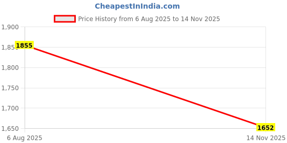 flipkart.com coozly C Shape Microfibre Solid Pregnancy Pillow Pack of 1 coozly Price History Graph from 6 Aug 2025 to 14 Nov 2025