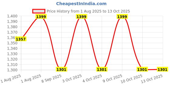 flipkart.com coozly HYP-C11-Fleece Breast Support Cushion coozly Price History Graph from 1 Aug 2025 to 12 Oct 2025